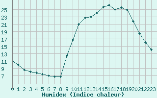 Courbe de l'humidex pour Aniane (34)