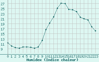 Courbe de l'humidex pour Guidel (56)