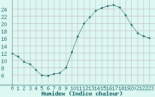 Courbe de l'humidex pour Nancy - Ochey (54)