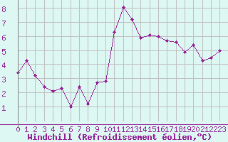 Courbe du refroidissement olien pour Pomrols (34)