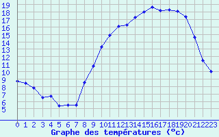 Courbe de tempratures pour Chteaudun (28)