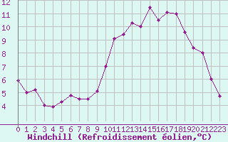 Courbe du refroidissement olien pour Angers-Beaucouz (49)