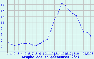 Courbe de tempratures pour Gjilan (Kosovo)