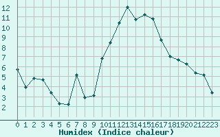 Courbe de l'humidex pour Cazaux (33)