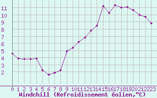 Courbe du refroidissement olien pour Cap de la Hve (76)