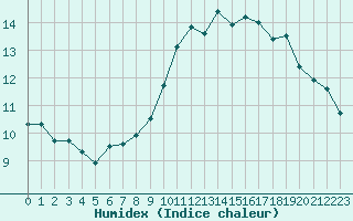 Courbe de l'humidex pour La Roche-sur-Yon (85)