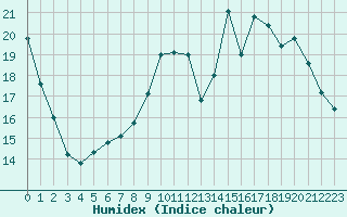 Courbe de l'humidex pour Rennes (35)