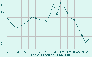 Courbe de l'humidex pour Berson (33)