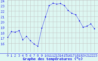 Courbe de tempratures pour Cap Cpet (83)