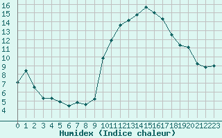 Courbe de l'humidex pour Grenoble/St-Etienne-St-Geoirs (38)