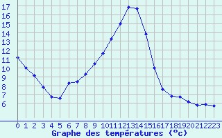 Courbe de tempratures pour Sgur-le-Chteau (19)