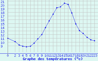 Courbe de tempratures pour Fiscaglia Migliarino (It)