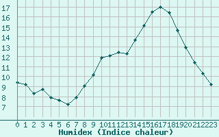 Courbe de l'humidex pour Orly (91)