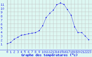 Courbe de tempratures pour Charleville-Mzires / Mohon (08)