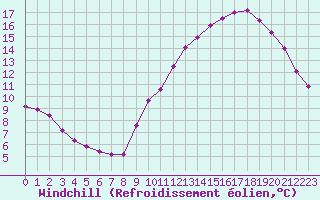 Courbe du refroidissement olien pour Sainte-Genevive-des-Bois (91)
