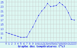 Courbe de tempratures pour Mende - Chabrits (48)