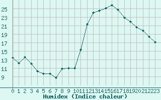 Courbe de l'humidex pour Avila - La Colilla (Esp)