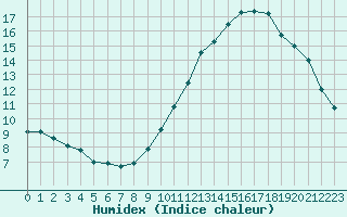 Courbe de l'humidex pour Trappes (78)