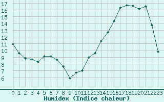 Courbe de l'humidex pour Cernay (86)