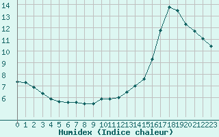 Courbe de l'humidex pour Champagne-sur-Seine (77)