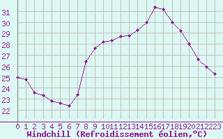 Courbe du refroidissement olien pour Solenzara - Base arienne (2B)