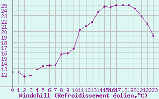 Courbe du refroidissement olien pour Chteaudun (28)