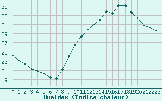 Courbe de l'humidex pour Lyon - Bron (69)