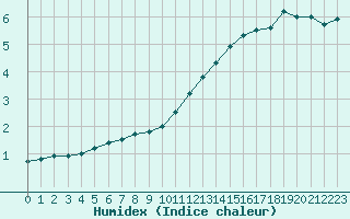 Courbe de l'humidex pour Orly (91)