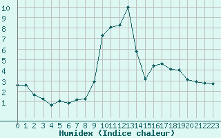 Courbe de l'humidex pour Mende - Chabrits (48)