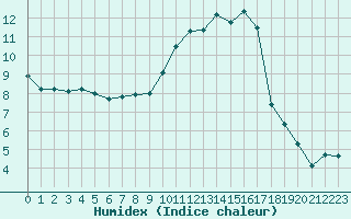 Courbe de l'humidex pour Mont-de-Marsan (40)