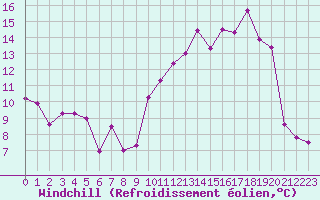 Courbe du refroidissement olien pour Troyes (10)