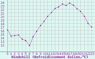 Courbe du refroidissement olien pour Charleville-Mzires (08)