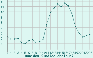 Courbe de l'humidex pour Cherbourg (50)