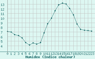 Courbe de l'humidex pour Nostang (56)