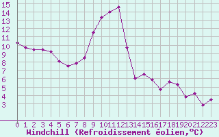 Courbe du refroidissement olien pour Langres (52) 