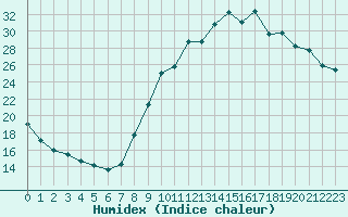 Courbe de l'humidex pour Pertuis - Grand Cros (84)