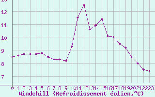 Courbe du refroidissement olien pour Brignogan (29)