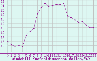 Courbe du refroidissement olien pour Vanclans (25)
