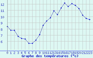 Courbe de tempratures pour Coulommes-et-Marqueny (08)