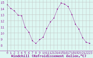 Courbe du refroidissement olien pour Selonnet - Chabanon (04)
