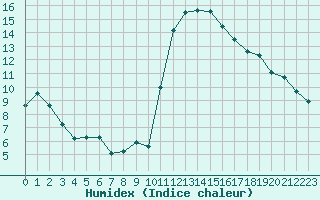 Courbe de l'humidex pour Gourdon (46)