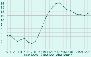 Courbe de l'humidex pour Vannes-Sn (56)