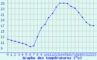 Courbe de tempratures pour Remich (Lu)