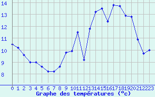 Courbe de tempratures pour Nevers (58)