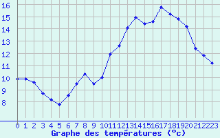 Courbe de tempratures pour Orschwiller (67)