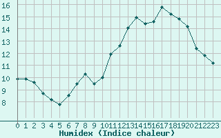 Courbe de l'humidex pour Orschwiller (67)