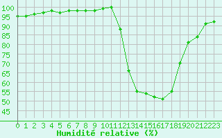 Courbe de l'humidit relative pour Paray-le-Monial - St-Yan (71)