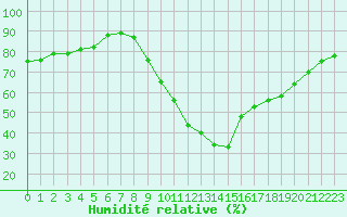 Courbe de l'humidit relative pour Aix-en-Provence (13)