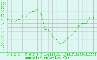 Courbe de l'humidit relative pour Pau (64)