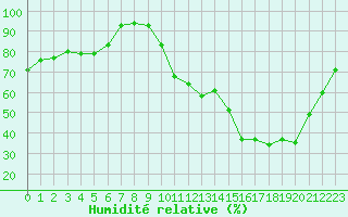 Courbe de l'humidit relative pour Lhospitalet (46)